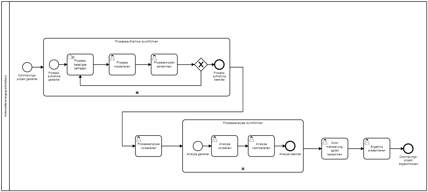 Prozessautomatisierung - Analyseprozess
